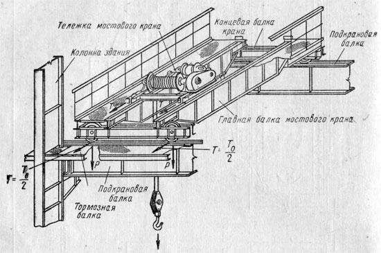схема и устройство мостового крана